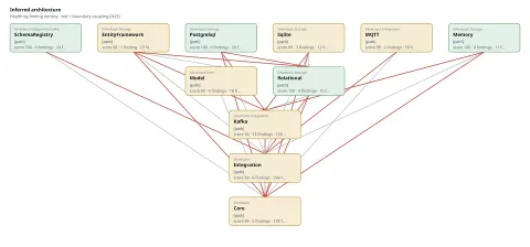 The component view of BEagle1984/silverback: boxes for each bounded context, each with its own health band, connected by grey dependency edges and red boundary-violation edges.
