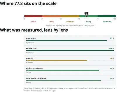 The published survey of vshulcz/injex as the page renders it: 77.8 pinned on a fixed 0 to 100 scale, and five lens gauges underneath it - Code health 92.3, Architecture 100.0, Maturity 68.5, Production readiness 82.8, Security and compliance 85.0.